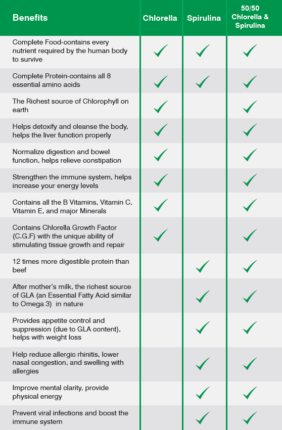 Chlorella nd Spirulina supplement benefits Dave Asprey Box