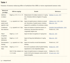 Summary of memory-enhancing effects of methylene blue (MB) in various experimental memory tasks